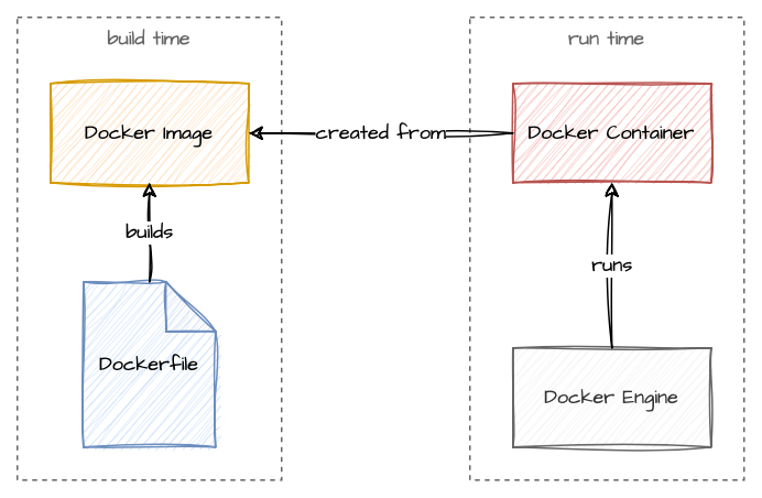 Docker Build And runtime