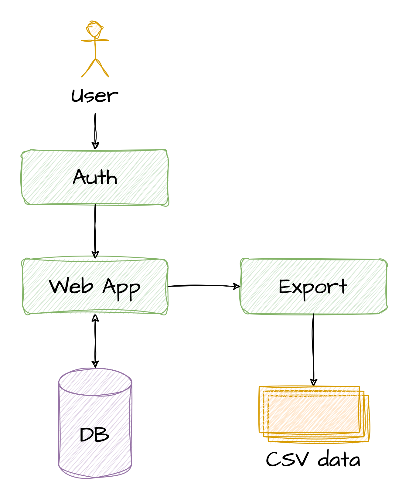 Mini-CRM High-Level View