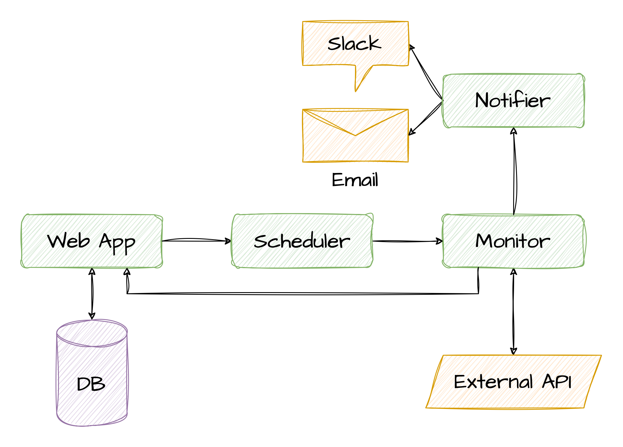 Uptime Monitoring Tool High-Level View