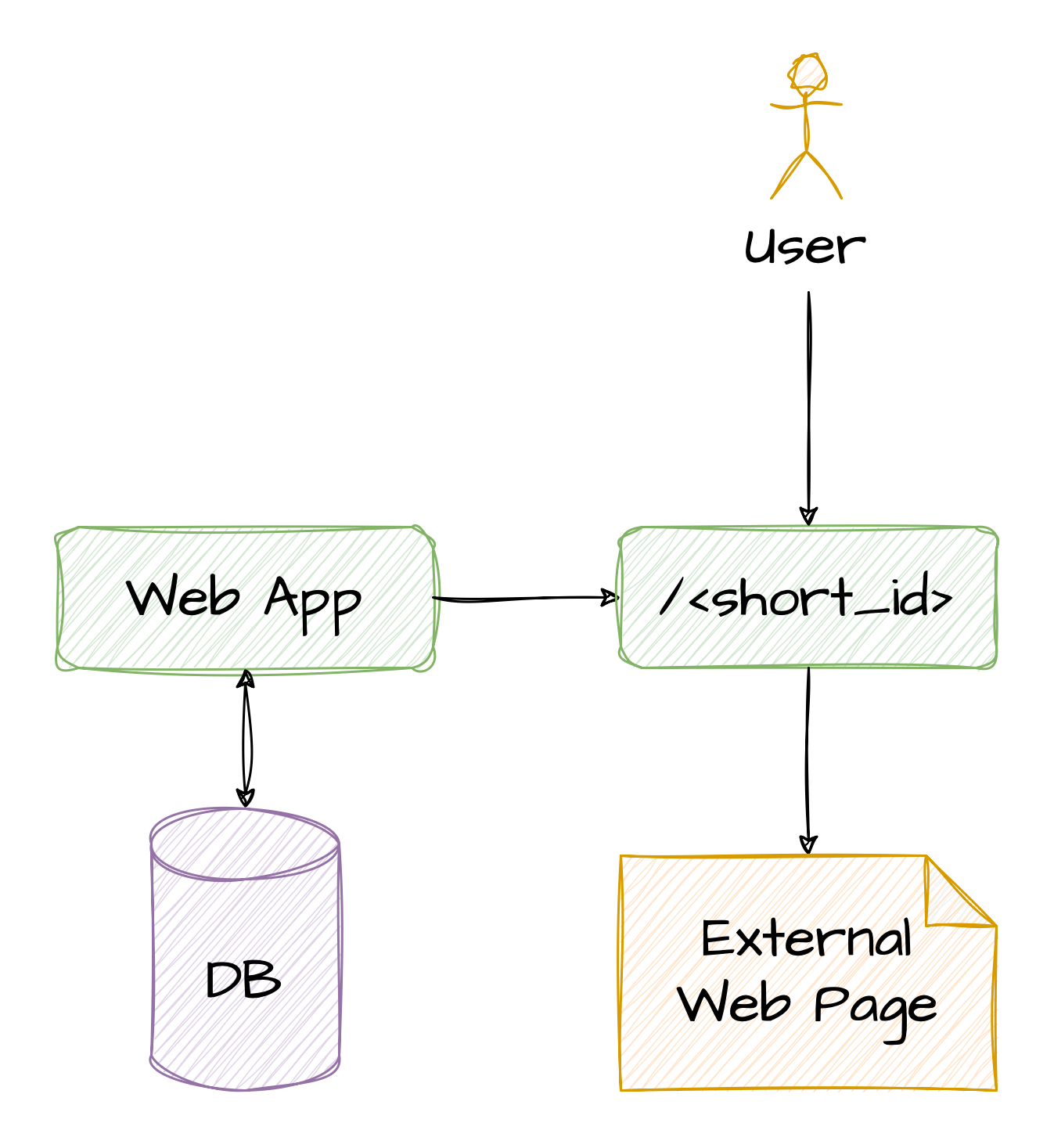 URL Shortener High-Level View