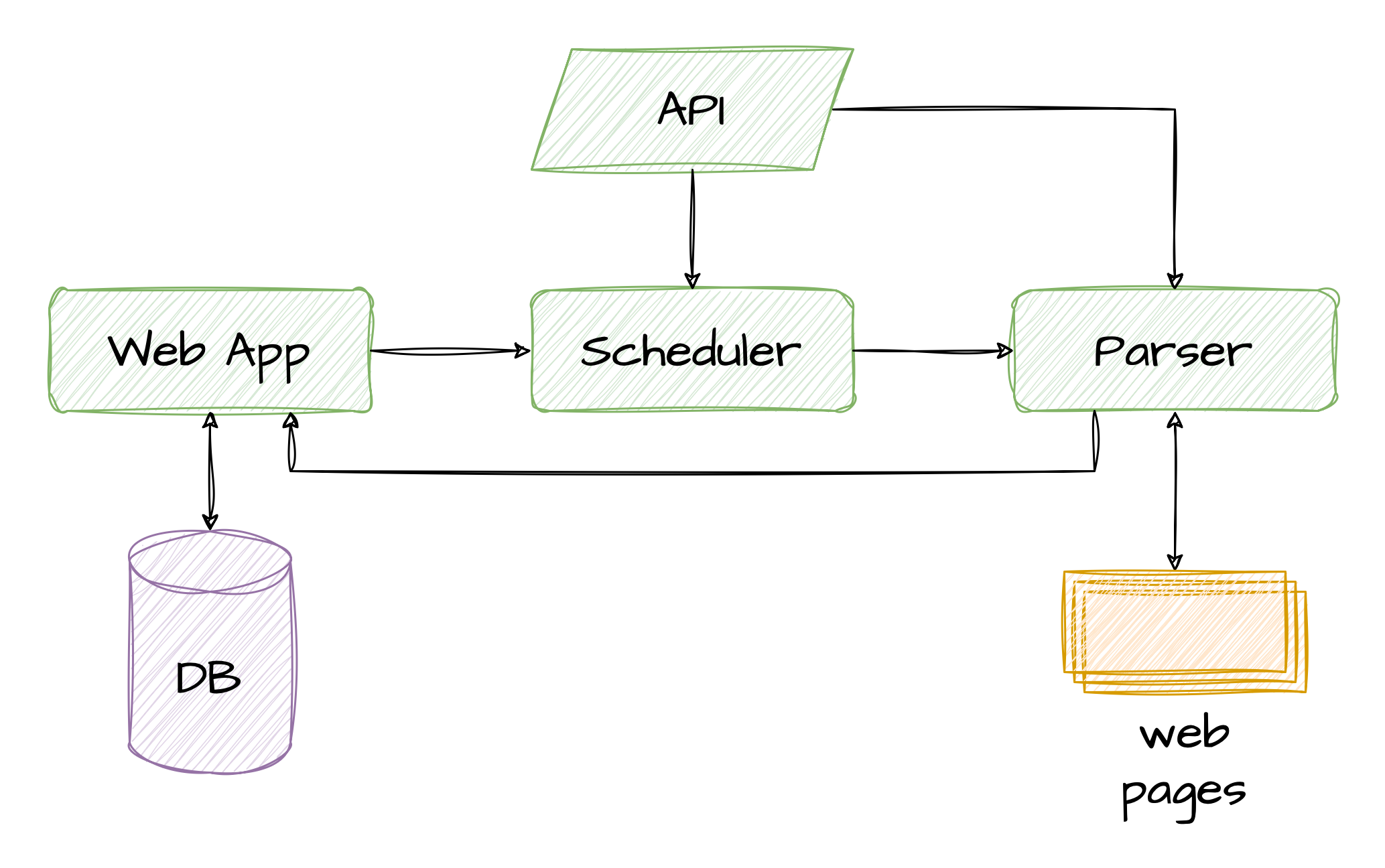 Web Scraper High-Level View