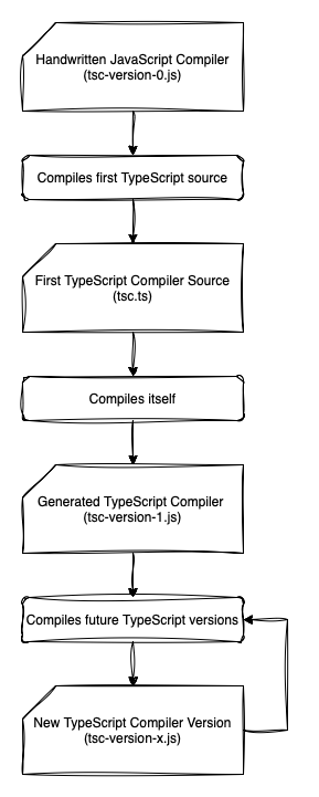 TypeScript Self-Hosting Compiler
